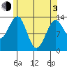 Loring tide chart for Monday, May 3, 2021