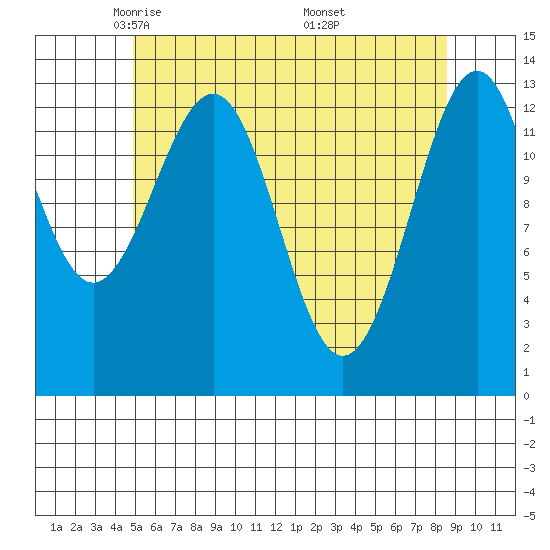 Loring tide chart for Wednesday, May 5, 2021