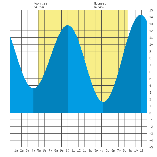 Loring tide chart for Thursday, May 6, 2021