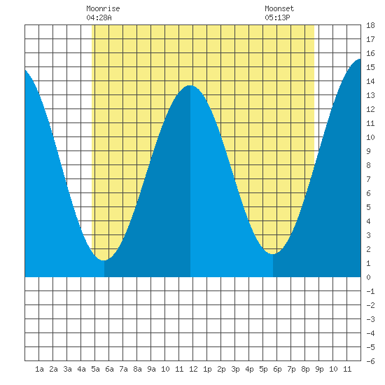 Loring tide chart for Saturday, May 8, 2021