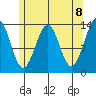 Loring tide chart for Saturday, May 8, 2021