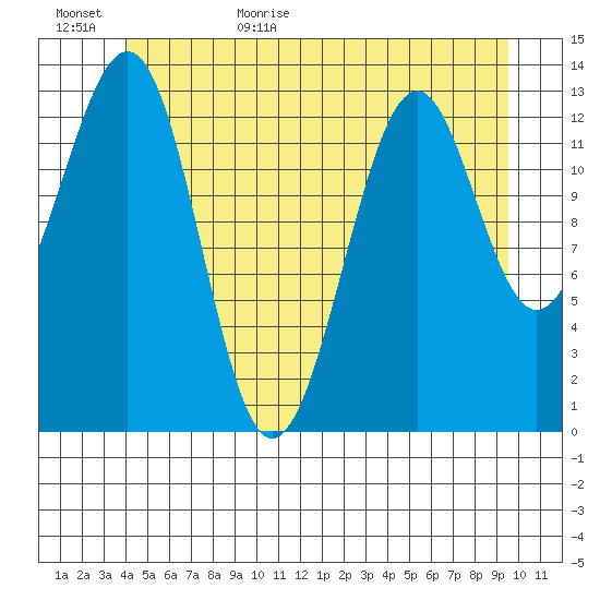 Loring tide chart for Tuesday, June 15, 2021