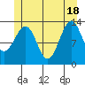 Loring tide chart for Friday, June 18, 2021