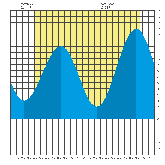 Loring tide chart for Saturday, June 19, 2021