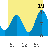 Loring tide chart for Saturday, June 19, 2021