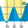 Loring tide chart for Tuesday, June 22, 2021