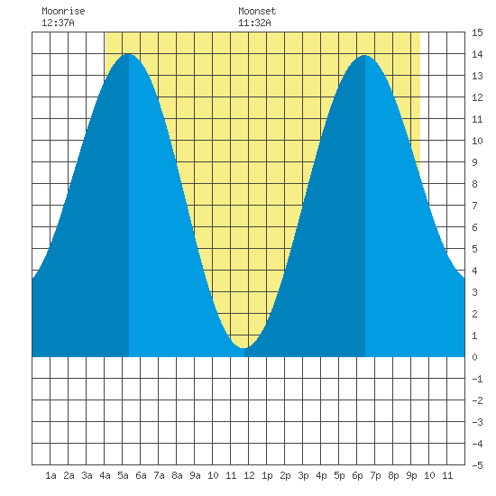 Loring tide chart for Wednesday, June 30, 2021