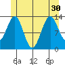 Loring tide chart for Wednesday, June 30, 2021