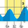 Loring tide chart for Thursday, June 3, 2021