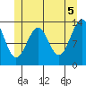 Loring tide chart for Saturday, June 5, 2021