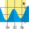 Loring tide chart for Sunday, June 6, 2021
