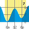 Loring tide chart for Monday, June 7, 2021