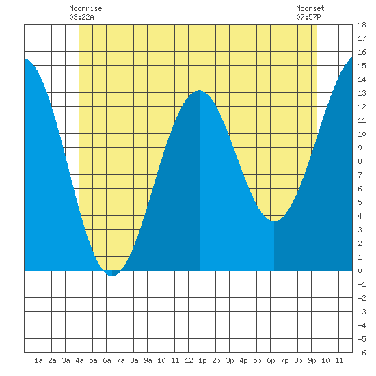 Loring tide chart for Tuesday, June 8, 2021