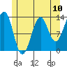 Loring tide chart for Saturday, July 10, 2021