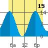 Loring tide chart for Thursday, July 15, 2021