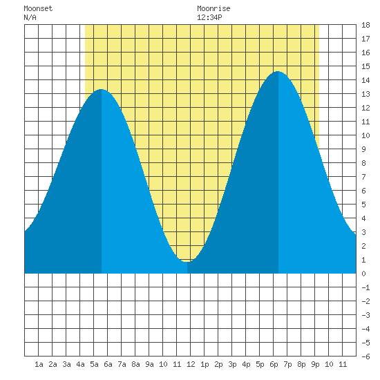 Loring tide chart for Friday, July 16, 2021