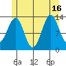 Loring tide chart for Friday, July 16, 2021