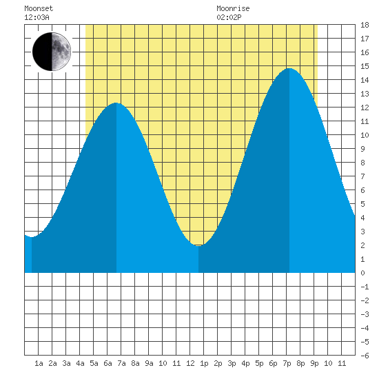 Loring tide chart for Saturday, July 17, 2021