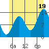 Loring tide chart for Monday, July 19, 2021