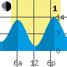Loring tide chart for Thursday, July 1, 2021