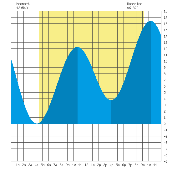 Loring tide chart for Tuesday, July 20, 2021