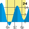 Loring tide chart for Saturday, July 24, 2021