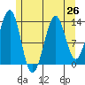 Loring tide chart for Monday, July 26, 2021