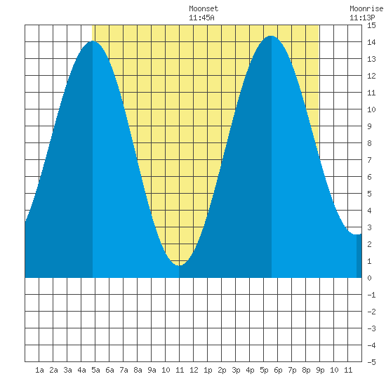 Loring tide chart for Thursday, July 29, 2021