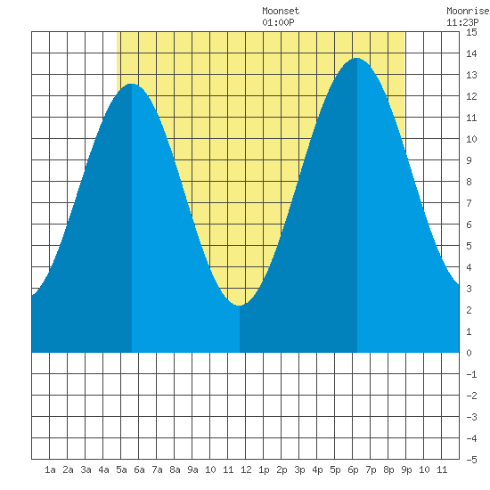 Loring tide chart for Friday, July 30, 2021