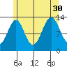 Loring tide chart for Friday, July 30, 2021