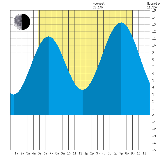 Loring tide chart for Saturday, July 31, 2021
