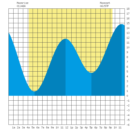 Loring tide chart for Tuesday, July 6, 2021