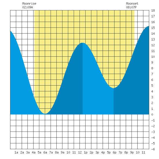 Loring tide chart for Wednesday, July 7, 2021