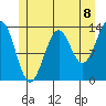 Loring tide chart for Thursday, July 8, 2021