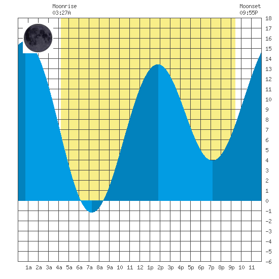 Loring tide chart for Friday, July 9, 2021