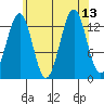 Loring tide chart for Friday, August 13, 2021