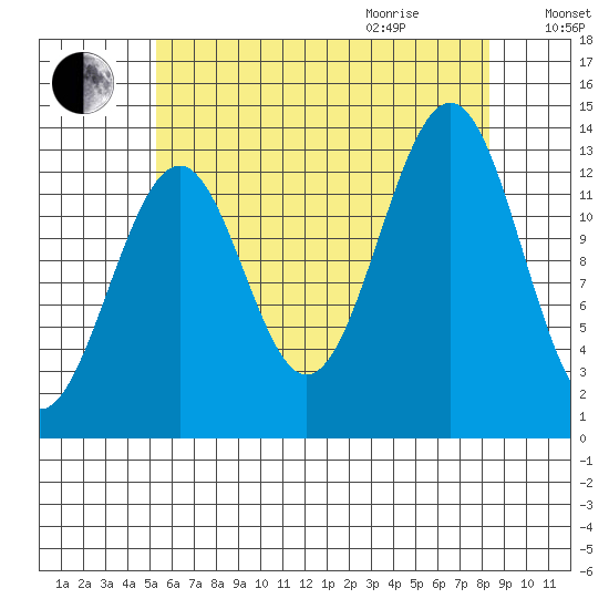 Loring tide chart for Sunday, August 15, 2021
