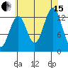 Loring tide chart for Sunday, August 15, 2021