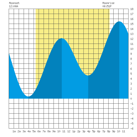 Loring tide chart for Wednesday, August 18, 2021