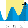 Loring tide chart for Wednesday, August 18, 2021
