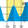 Loring tide chart for Thursday, August 19, 2021