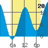 Loring tide chart for Friday, August 20, 2021