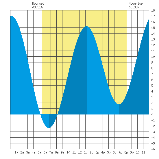 Loring tide chart for Saturday, August 21, 2021