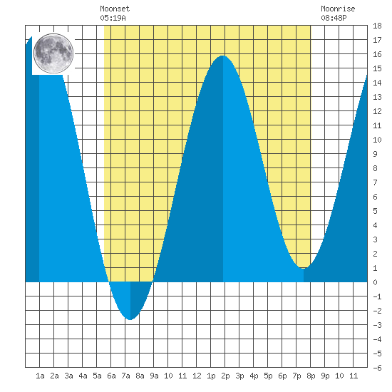 Loring tide chart for Sunday, August 22, 2021