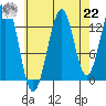 Loring tide chart for Sunday, August 22, 2021