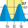 Loring tide chart for Friday, August 27, 2021