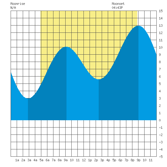 Loring tide chart for Monday, August 2, 2021