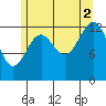 Loring tide chart for Monday, August 2, 2021