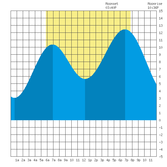 Loring tide chart for Monday, August 30, 2021