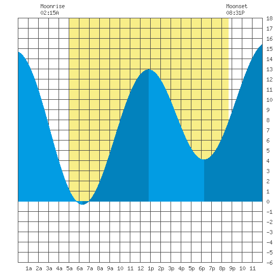Loring tide chart for Friday, August 6, 2021
